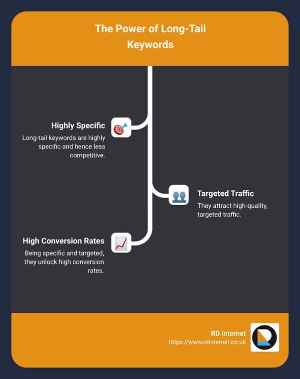 Power of long tail keywords